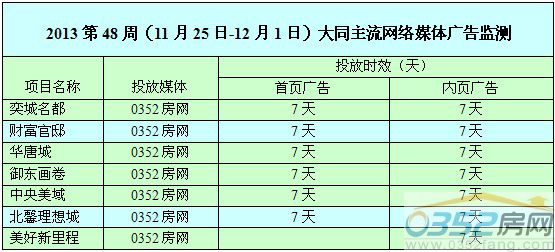 本周0352網絡媒體廣告投放情況