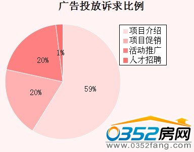 本周大同廣告投放訴求比例
