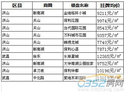 本周最受網(wǎng)友關(guān)注的十大樓盤