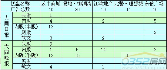 11月大同樓市廣告投放前五名