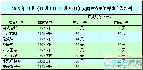 11月大同樓市網絡廣告投放排名