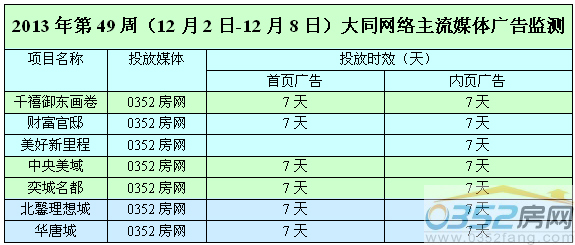 本周0352網絡媒體廣告投放情況