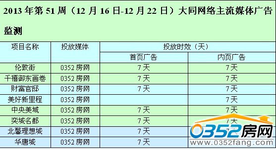 本周0352網絡媒體廣告投放情況