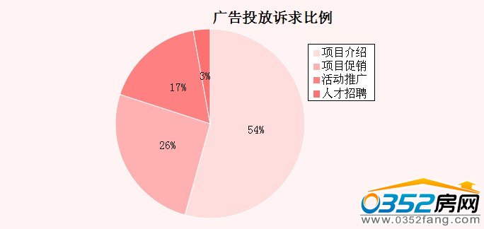 廣告投放訴求比例