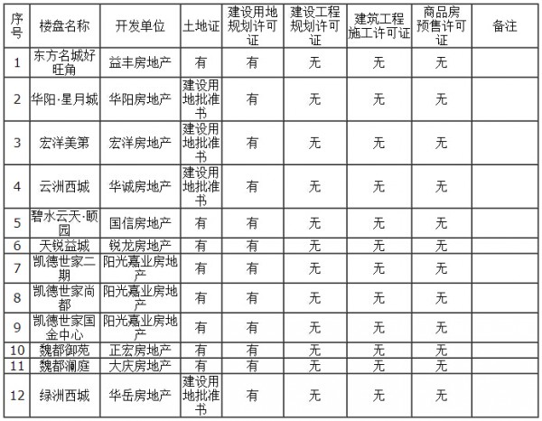 缺規(guī)劃、施工、預(yù)售許可證的項(xiàng)目(12家)