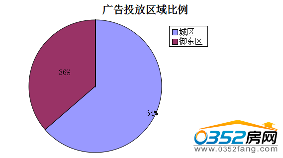 (本周大同樓盤廣告投放區域比例)