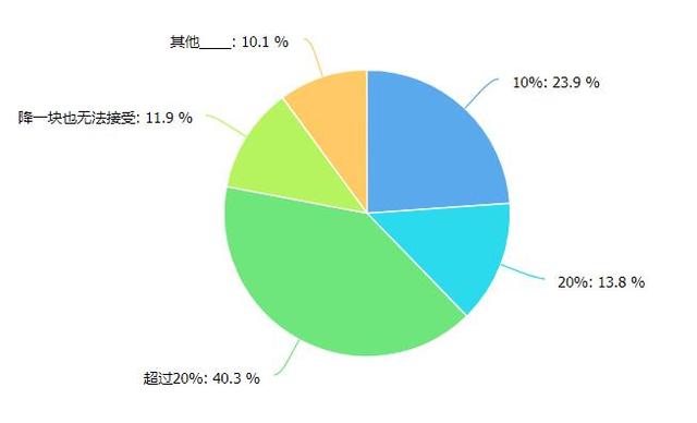 你家房子跌了嗎?過半受眾表示跌了 七成選擇觀望