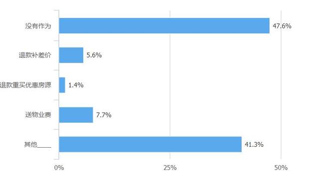 你家房子跌了嗎?過半受眾表示跌了 七成選擇觀望