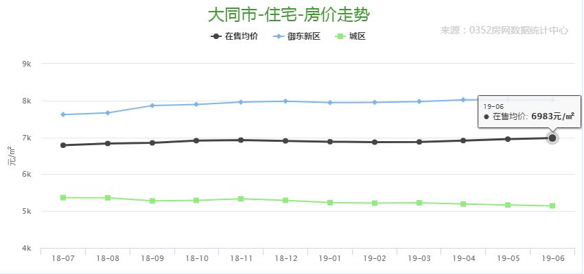 6月份大同樓市分析