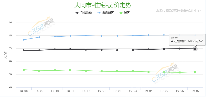 7月份大同樓市分析