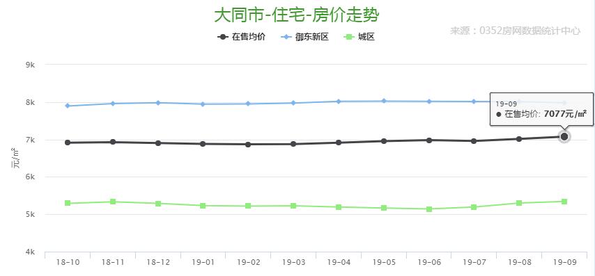 7月份大同樓市分析