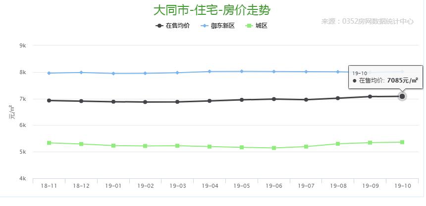 7月份大同樓市分析