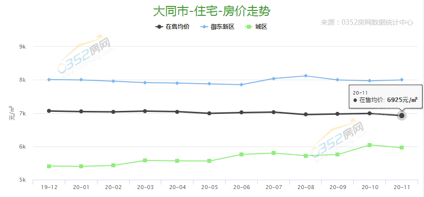 11月份大同樓市分析