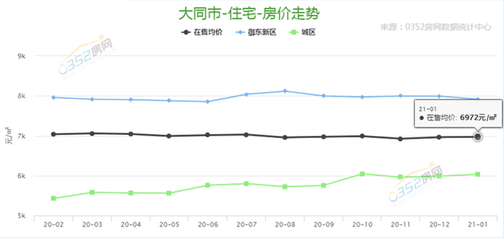 1月份大同樓市分析