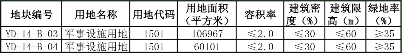 地塊控制性指標一覽.png 地塊控制性指標一覽.png