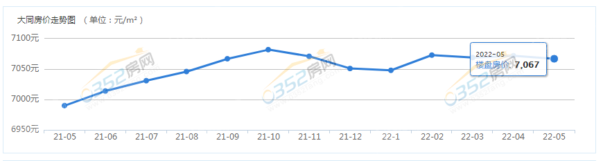 5月份大同樓市分析